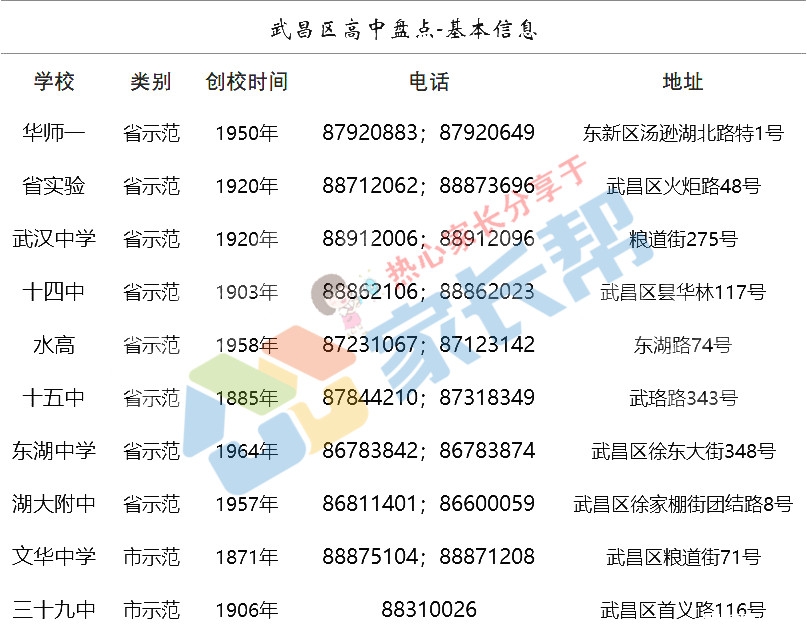 武昌区目标实力大排行,你的高中校排第几第二课堂高中英语图片