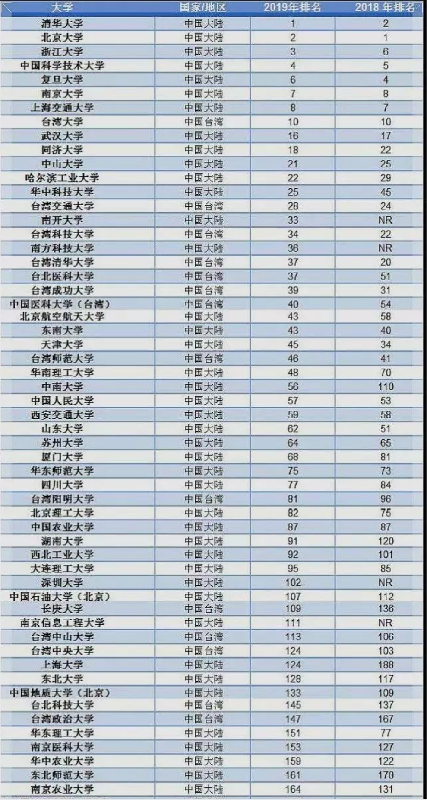 2019经济体排名_2019THE新兴经济体大学排名出炉