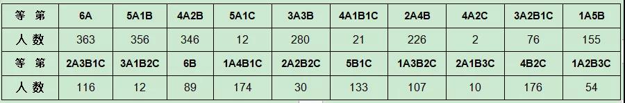 2019年长沙市中考望城区6A分数线及各等级分数区间人数