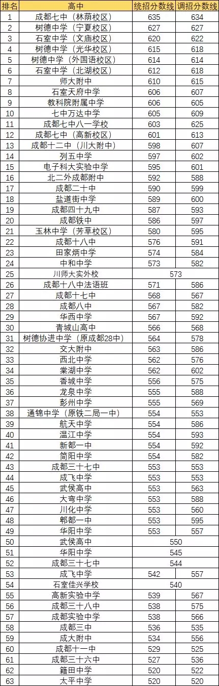录取丨成都63所高中近4年那收藏分数线变化都在这了!数据挖掘高中生图片