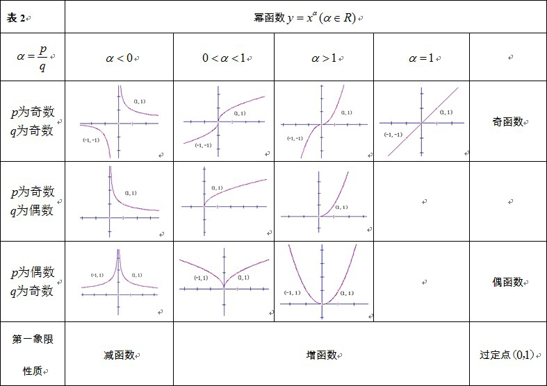 幂函数知识点归纳图,对数函数知识点归纳图,幂函数图像归纳表格(第3页)_大山谷图库