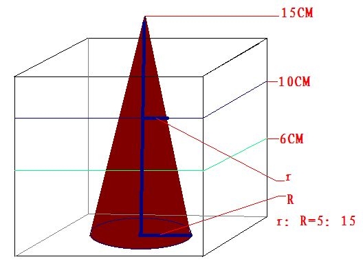 从里面量边长是13厘米,水的高度是6厘米,把一个15厘米高的铁质实心