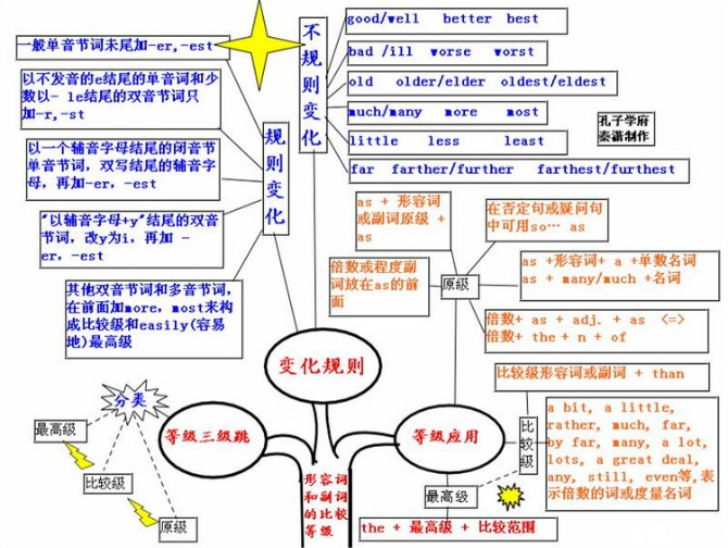 英语语法