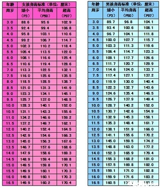 年龄身高对照表
