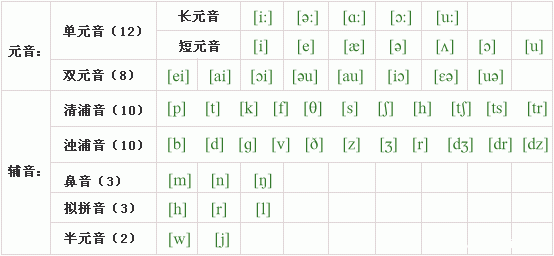 元音表和辅音表的图片,现代汉语辅音表图片,元音音素表_大山谷图库