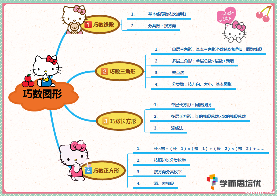 第八讲巧数图形思维导图.png